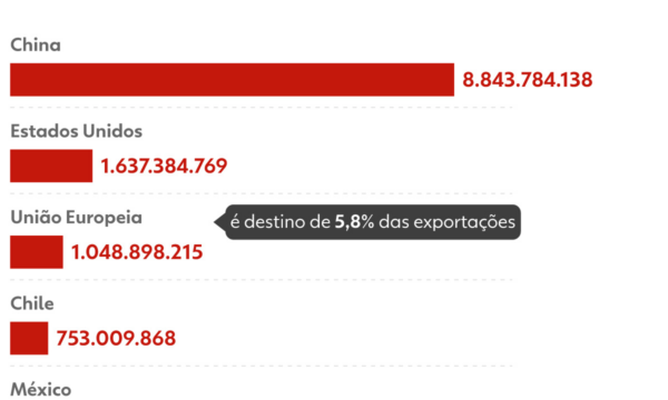 UE compra pouca carne do Brasil, mas paga mais e funciona como ‘vitrine’; saiba por que o veto preocupa